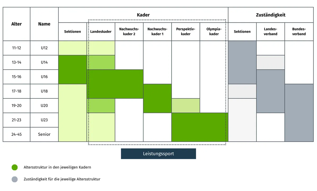 Die Grafik zeigt die Altersstruktur und die verschiedenen Kaderstufen in der Sportart Skimo in Deutschland sowie die jeweils zuständigen Organisationsebenen. Sie ist als Tabelle aufgebaut.