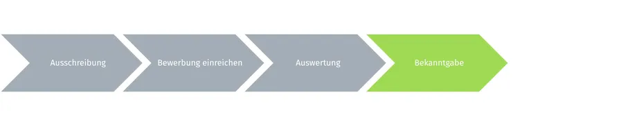 Die Grafik zeigt den Ablaufprozess für die Lizenzierung von Talentsichtungszentren im Klettern in Bayern. Die vier aufeinanderfolgenden Pfeile Ausschreibung, Bewerbung einreichen, Auswertung und Bekanntgabe verlaufen von links nach rechts.