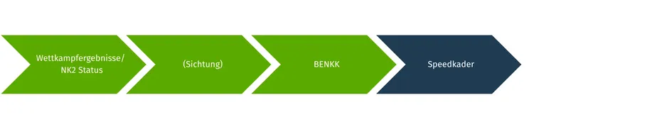 Die Grafik zeigt den Nominierungsprozess für den bayerischen Speedkader Klettern. Die Stufen Wettkampfergebnisse/NK2 Status“, (Sichtung), BENKK und Speedkader sind als Pfeile dargestellt, die von links nach rechts zeigen.